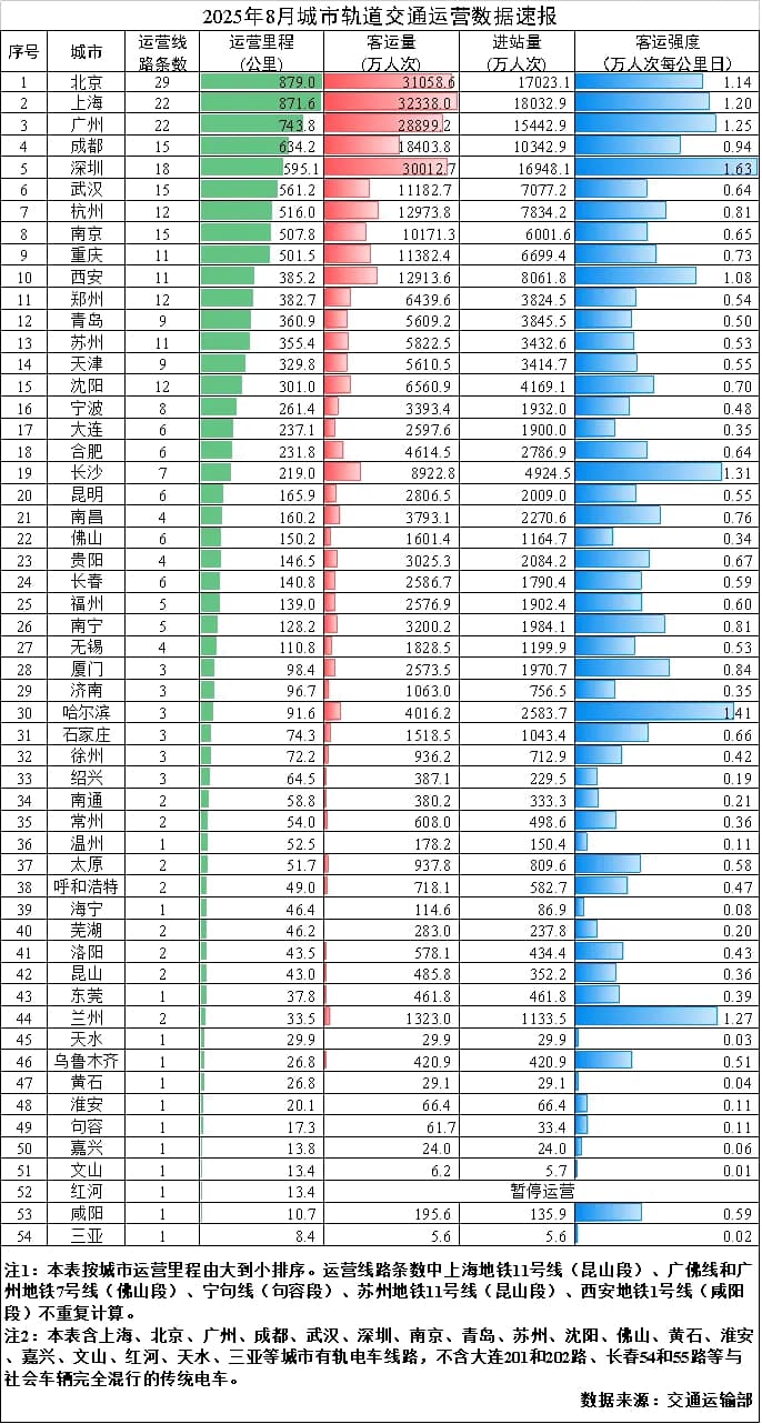 专家预测：城市轨道交通客运量下降或成为新常态
