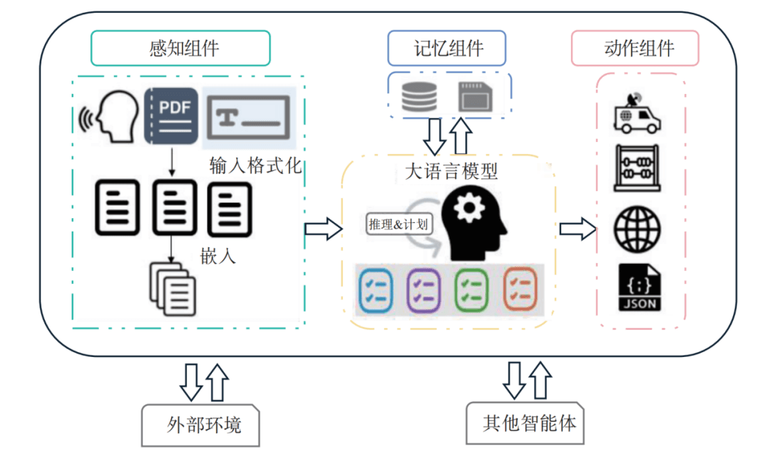 关于智能体:了解其概念、架构和未来应用