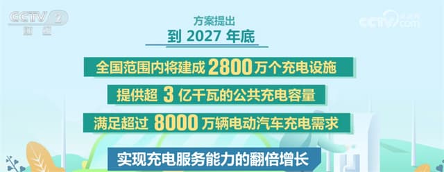 2027年底全国将建成2800万个充电设施:一个“惠民生”的讽刺