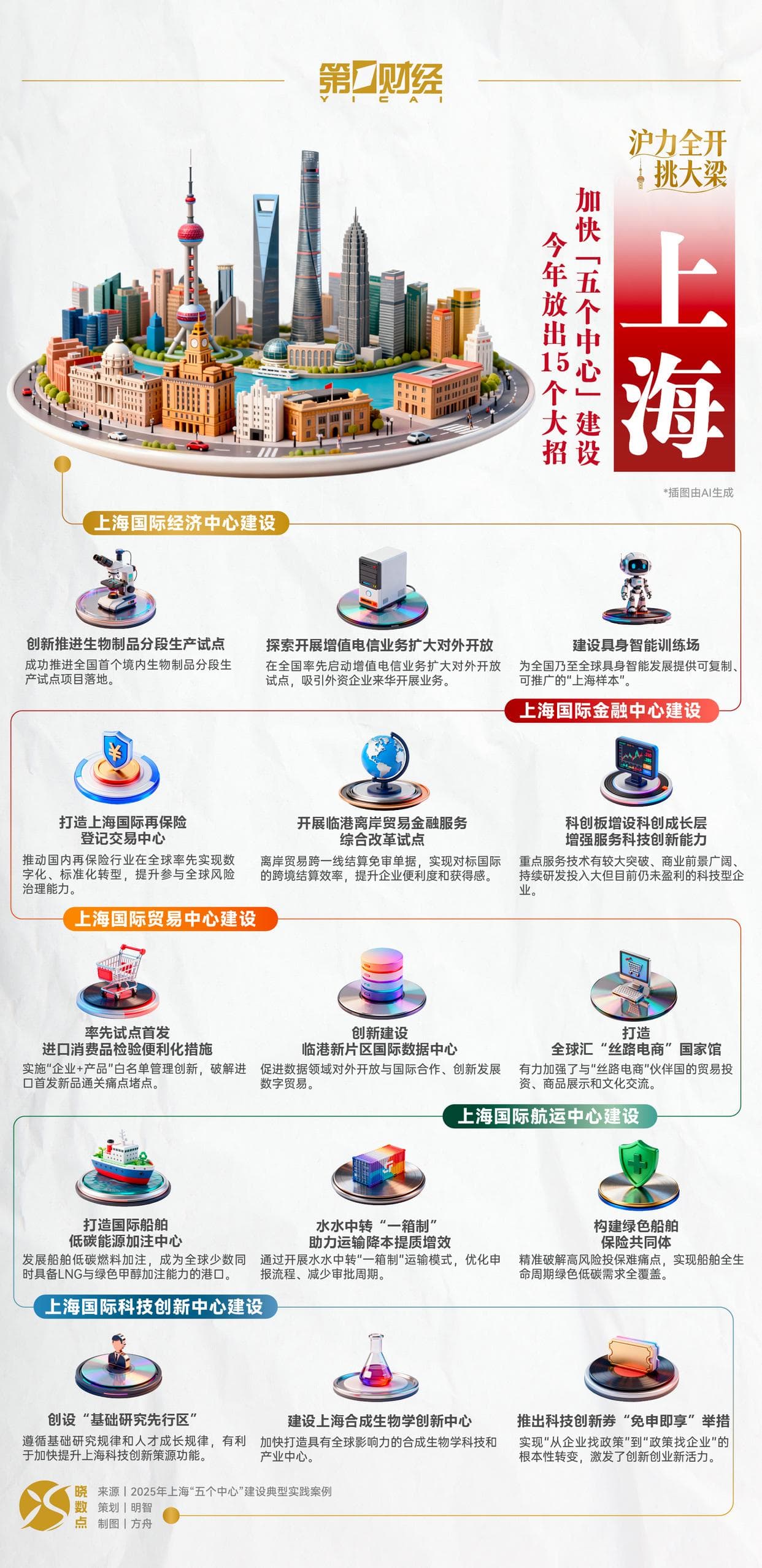 上海推出"五个中心"建设计划:探索未来城市发展新模式